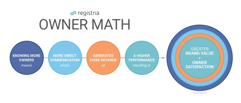 Introducing Owner Math™